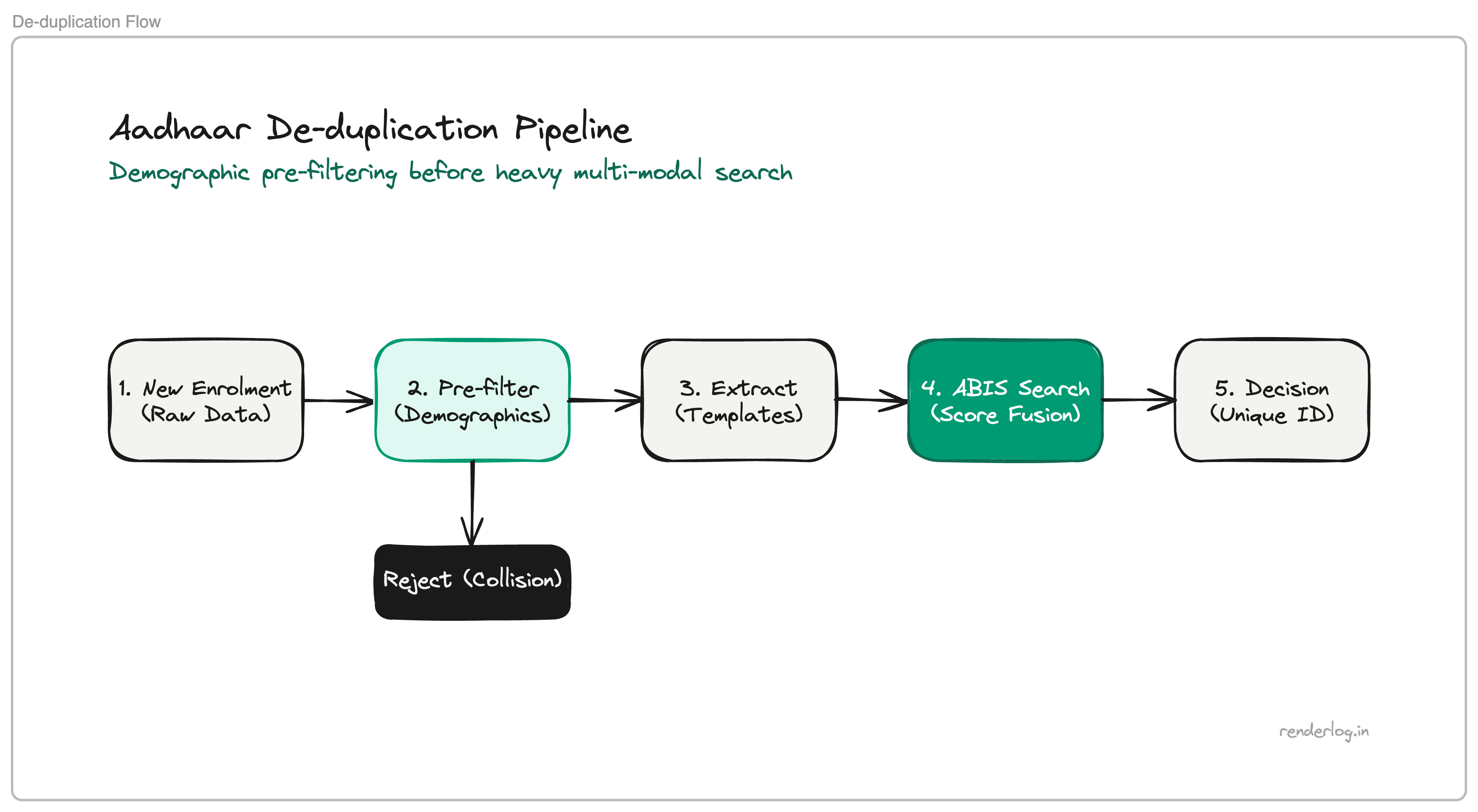 Diagram of the Aadhaar de-duplication pipeline: enrolment data flows through filters, sharded search, and multi-engine biometric matching at billion scale.