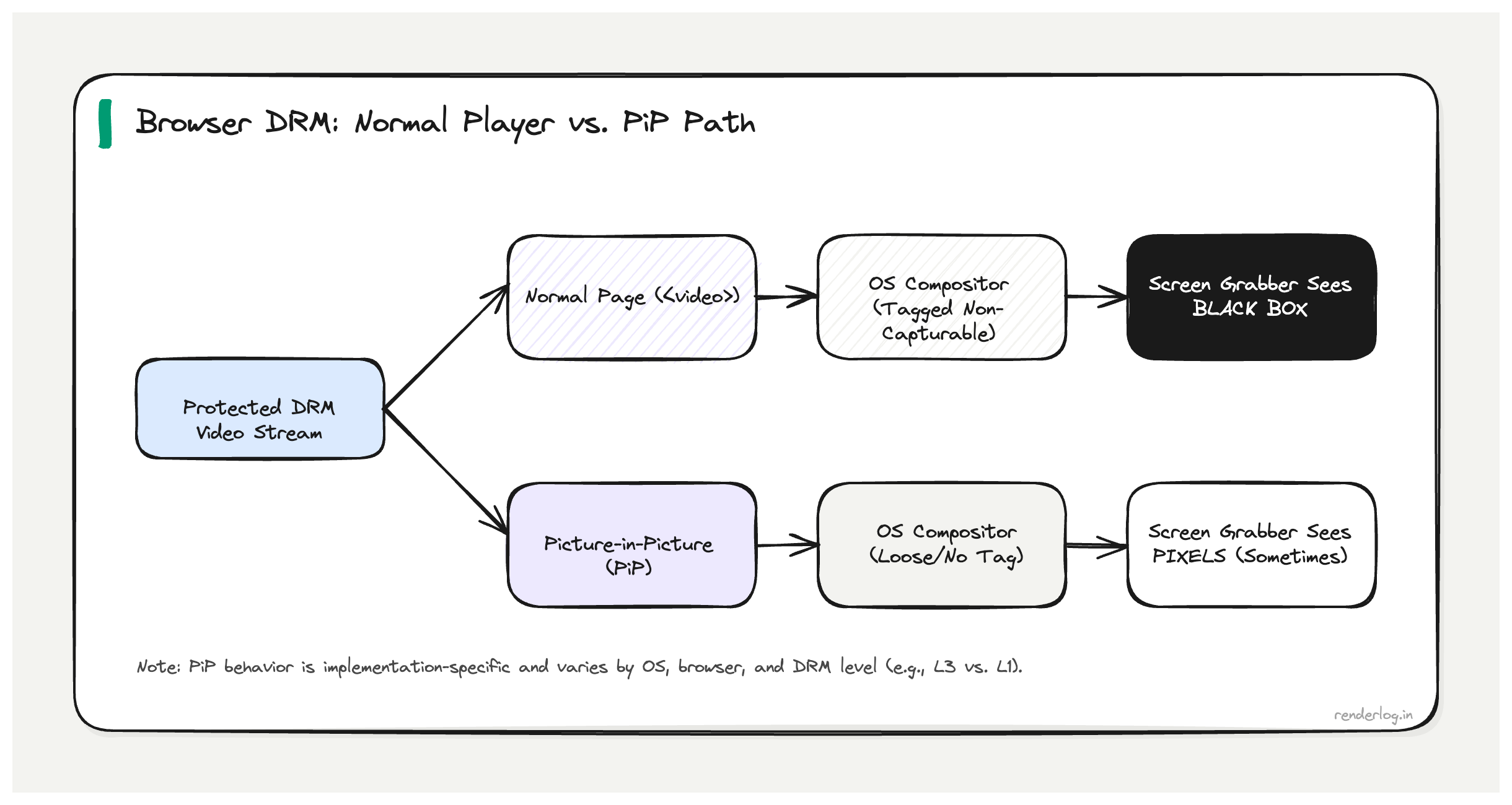 Diagram comparing in-page DRM video compositing versus Picture-in-Picture surfaces and why capture behavior can differ.