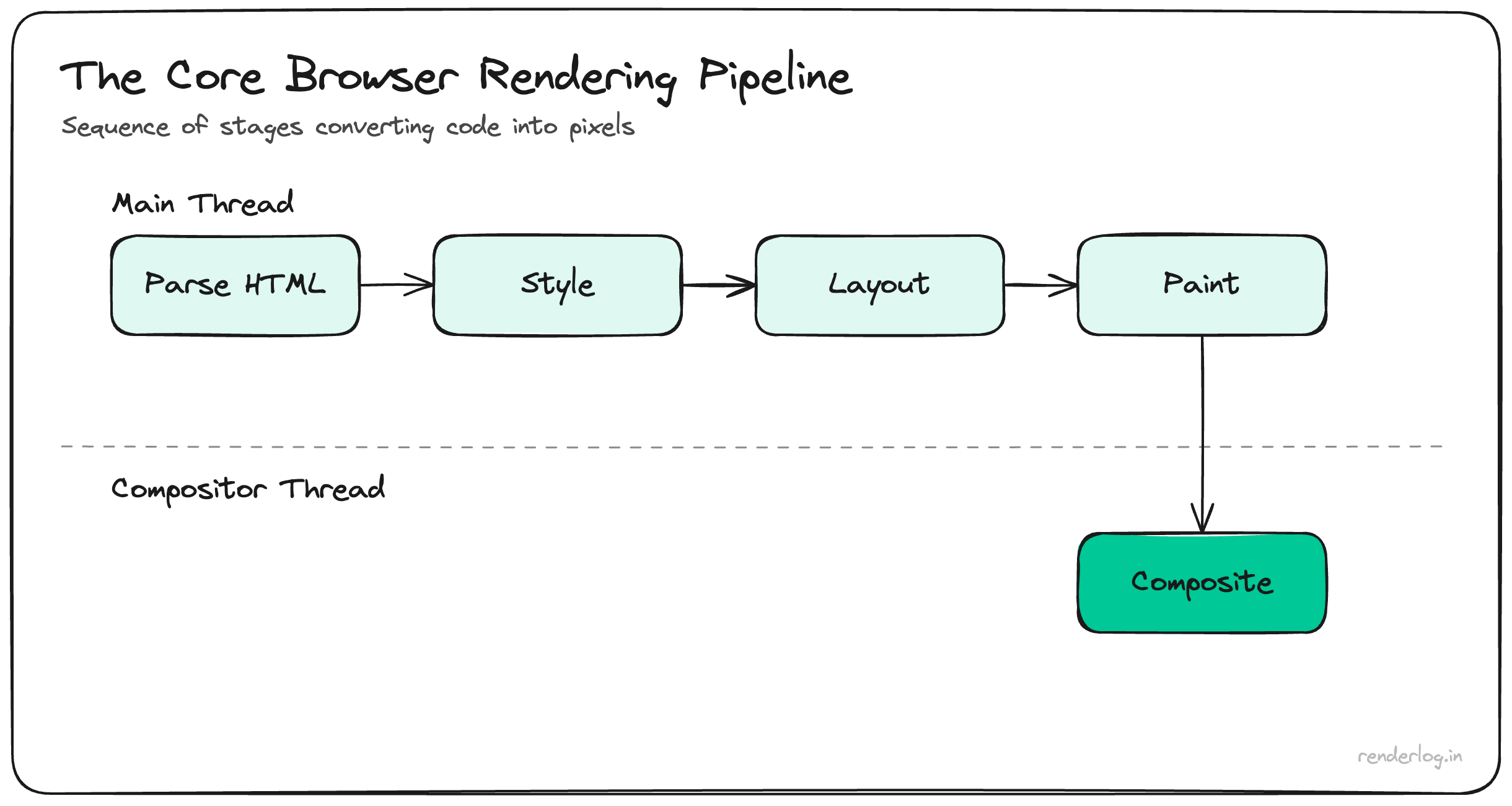 Diagram of the core browser rendering pipeline and how work must fit within the per-frame budget at 60Hz.