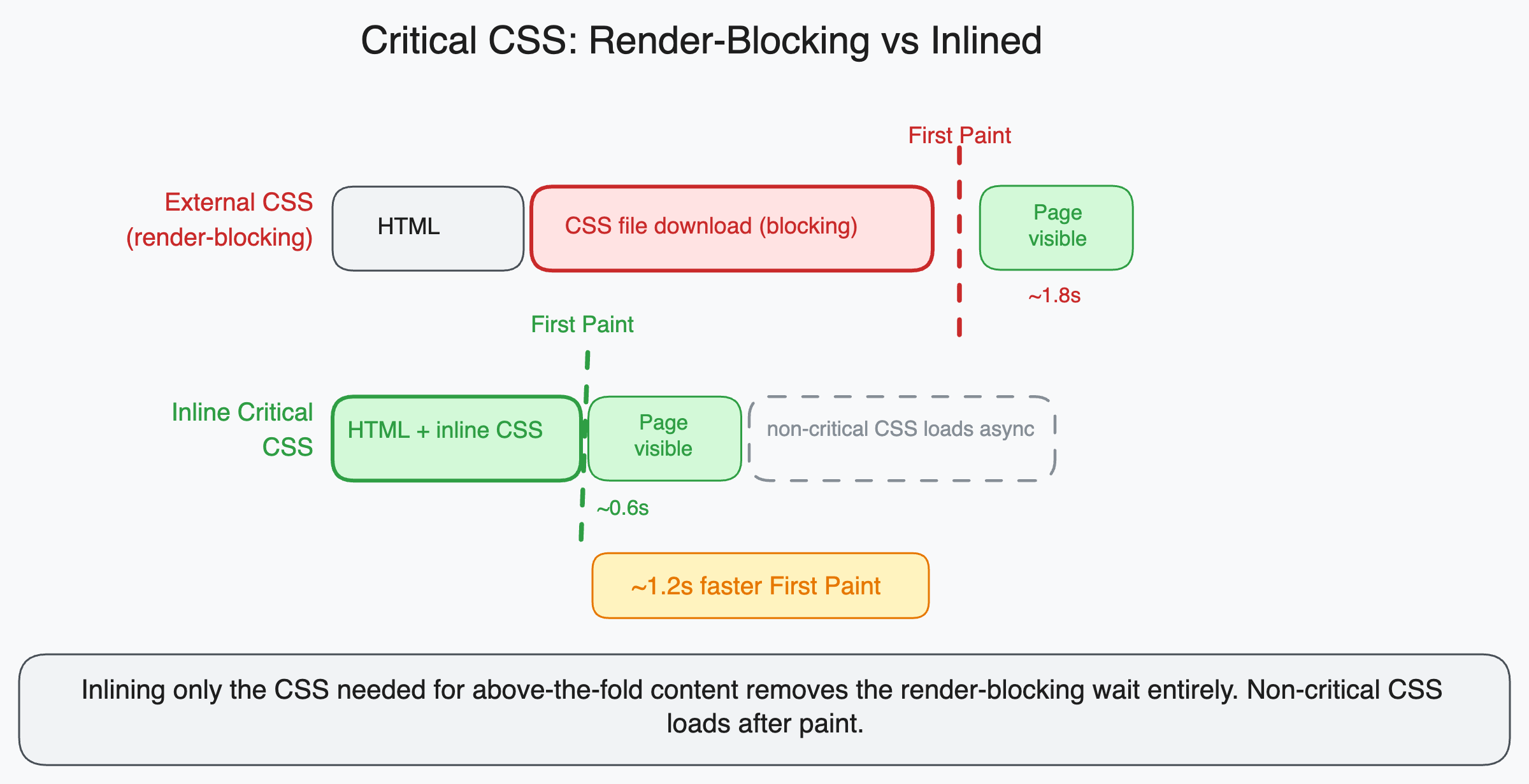 Diagram showing the browser pipeline: HTML parsing stops to download external CSS, blocking paint until the CSSOM is complete. Critical CSS inlining removes the download step from the critical path.