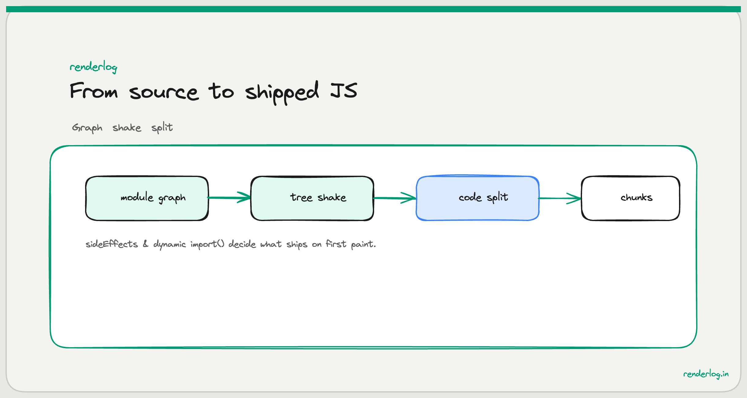 Diagram of a bundler pipeline: entry point → module graph → tree shaking → code splitting → output chunks.