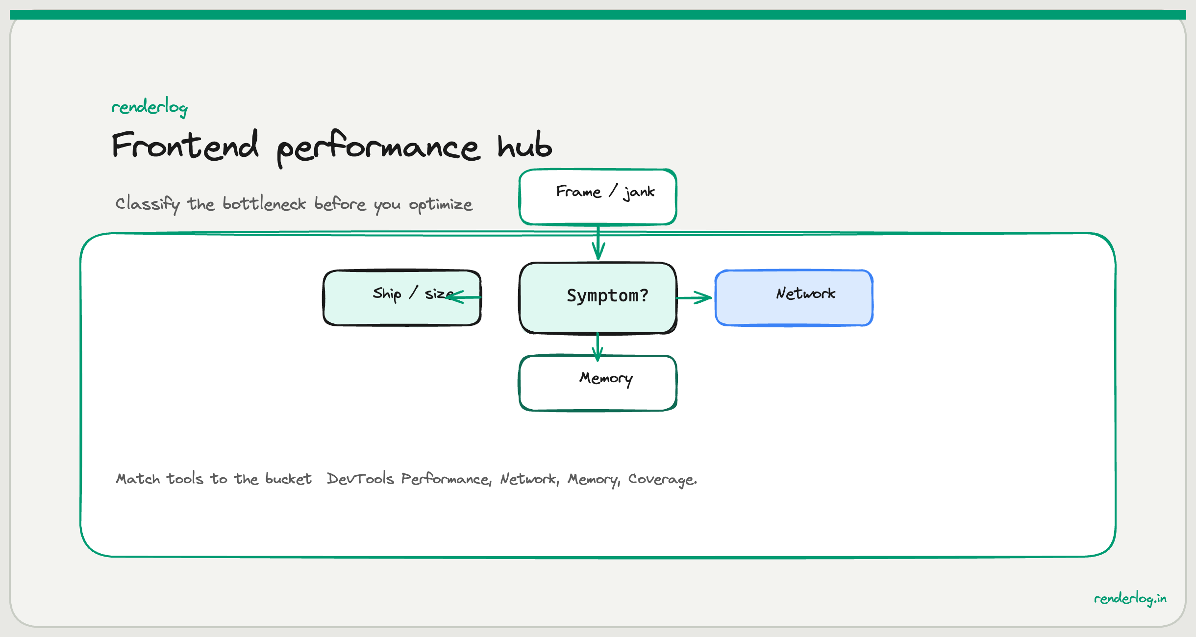 Map of the frontend performance series: browser pipeline, React rendering, network, assets, memory, and advanced patterns: all connected as a learning path.