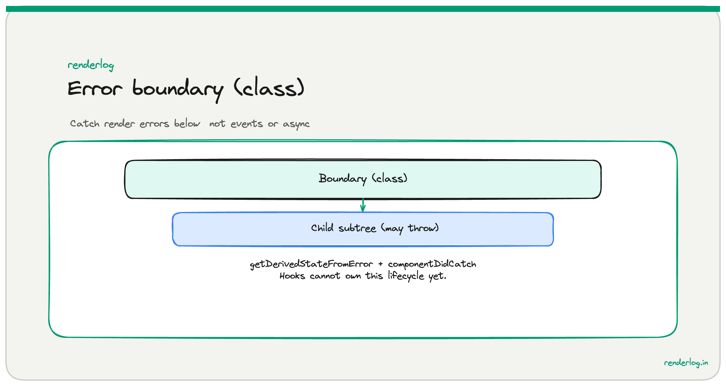 Diagram showing a React component tree where an error boundary catches a throw in a child component and renders a fallback UI instead of crashing the whole tree.