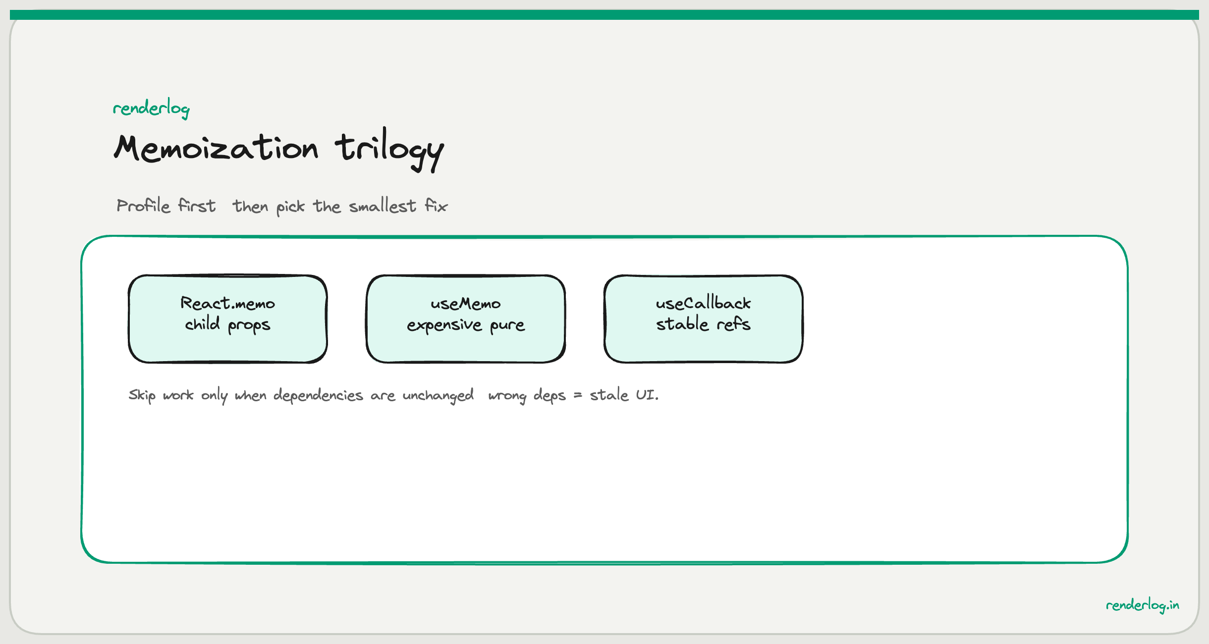 Diagram comparing React.memo, useMemo, and useCallback: what each memoizes, the shallow comparison cost, and when each actually prevents a re-render.