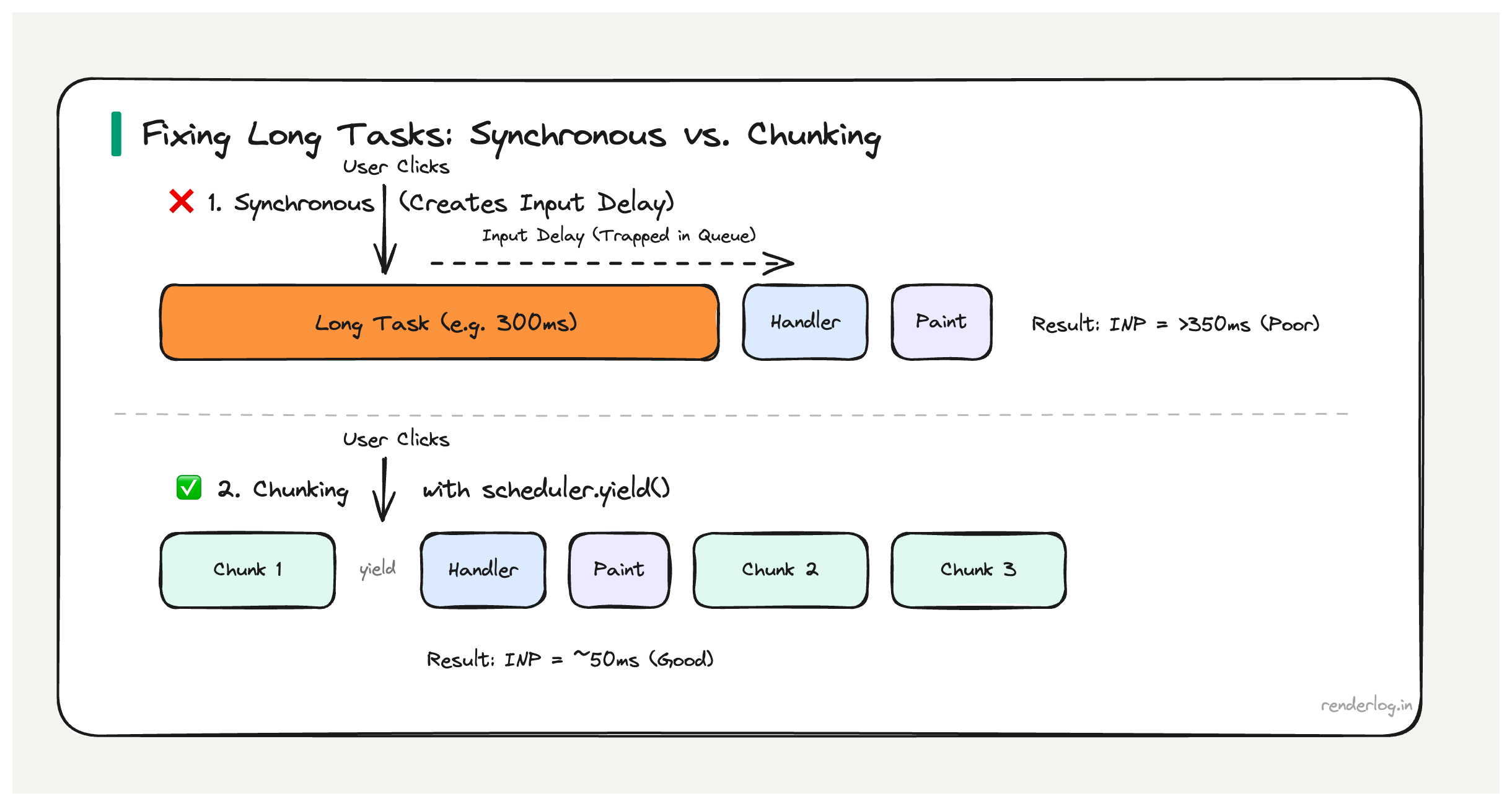 Diagram comparing one long synchronous main-thread task versus chunked work with yield points that keep the UI responsive.