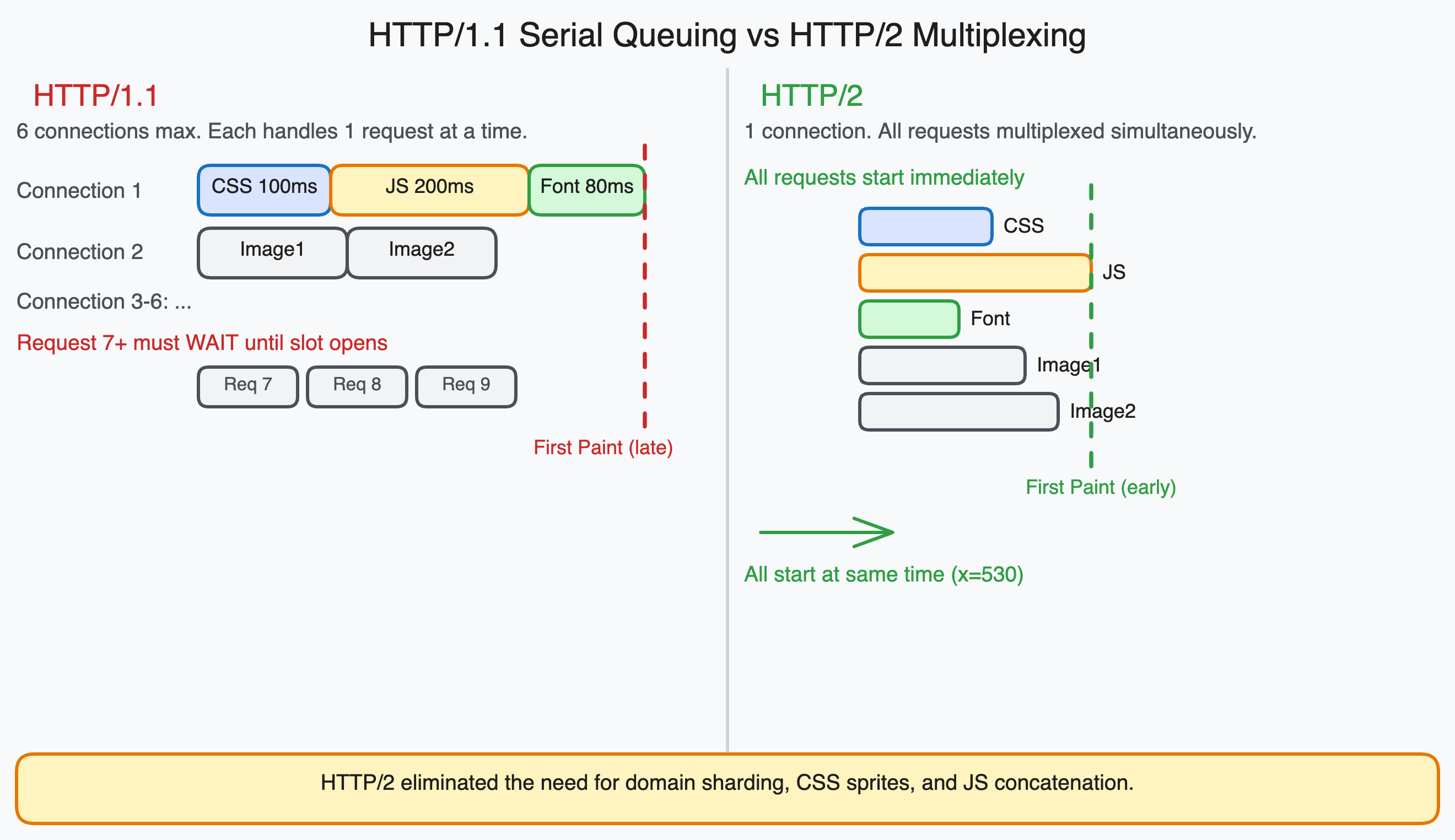 Diagram comparing HTTP/1.1 sequential request queuing against HTTP/2 multiplexed streams sharing a single connection.