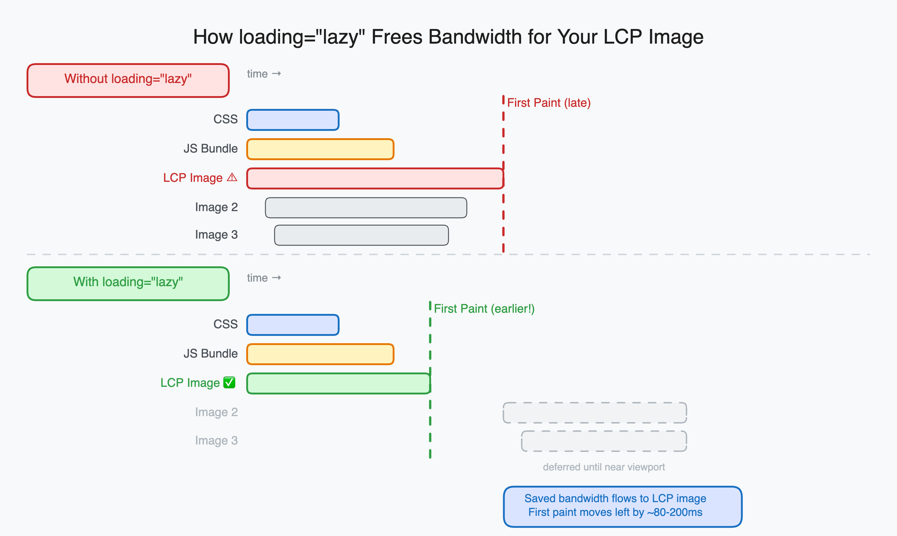 Diagram comparing eager image loading versus native lazy loading, showing how the browser defers offscreen image fetches until the user scrolls near the viewport.