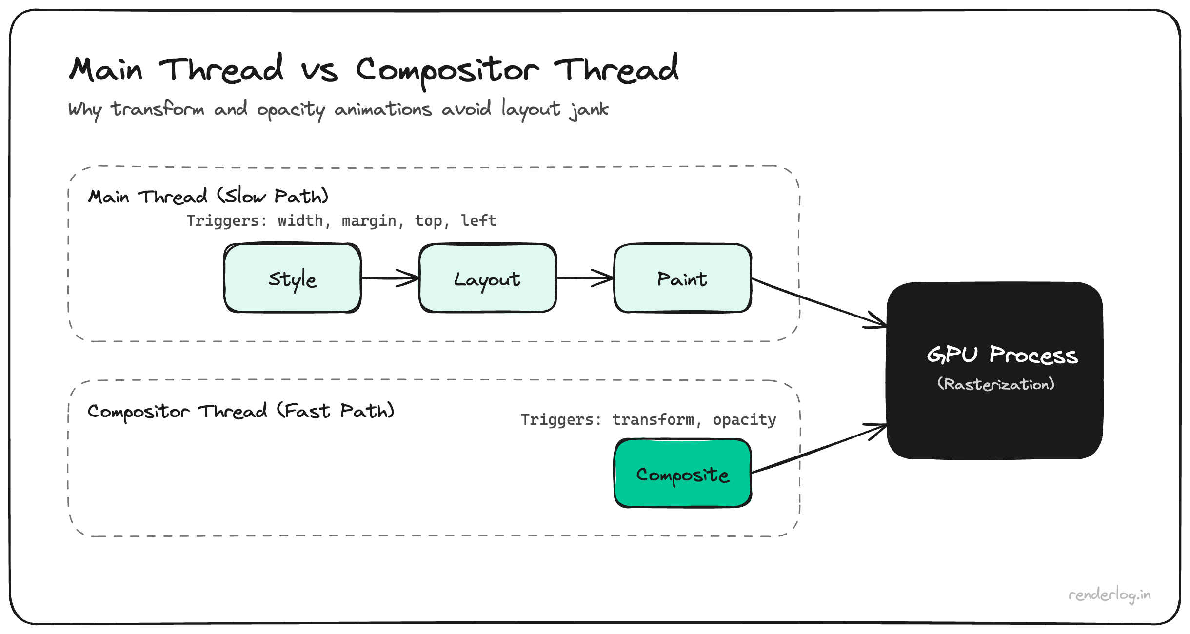 Diagram comparing work on the browser main thread versus the compositor thread and how they interact each frame.