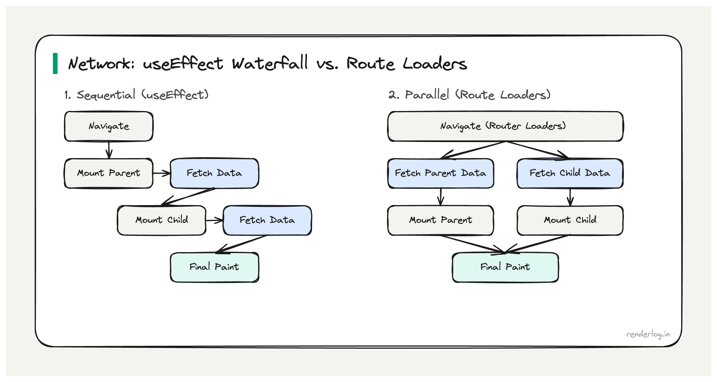 Diagram contrasting a useEffect fetch waterfall in nested routes with coordinated data loading from route loaders.