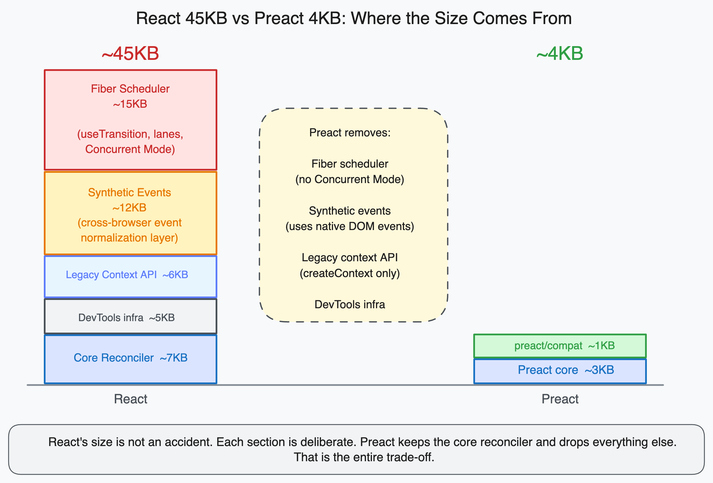 Comparison diagram of React versus Preact bundle sizes, showing which features each library includes and what Preact removes to achieve its 3KB size.