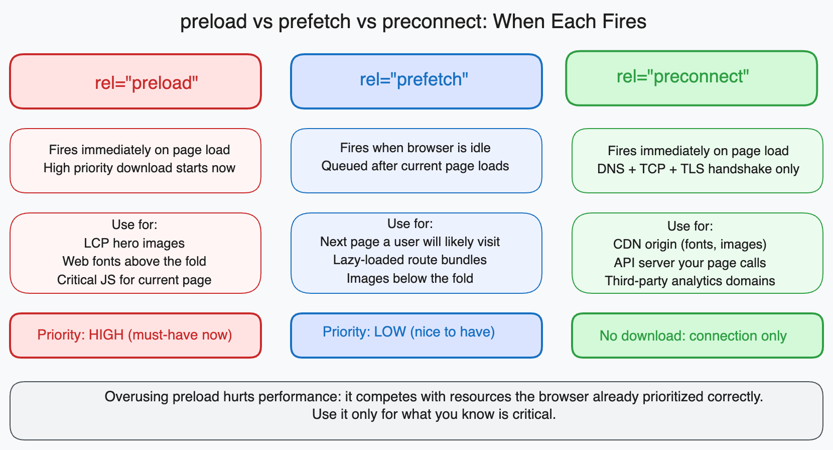 Timeline diagram showing when preload, prefetch, and preconnect fire relative to the page load lifecycle and how they interact with the browser's resource priority queue.