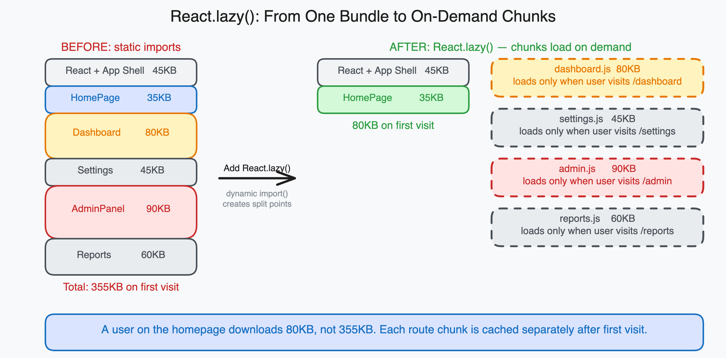 Diagram showing a single large bundle being split into a small initial chunk and separate route chunks that load on demand when the user navigates.