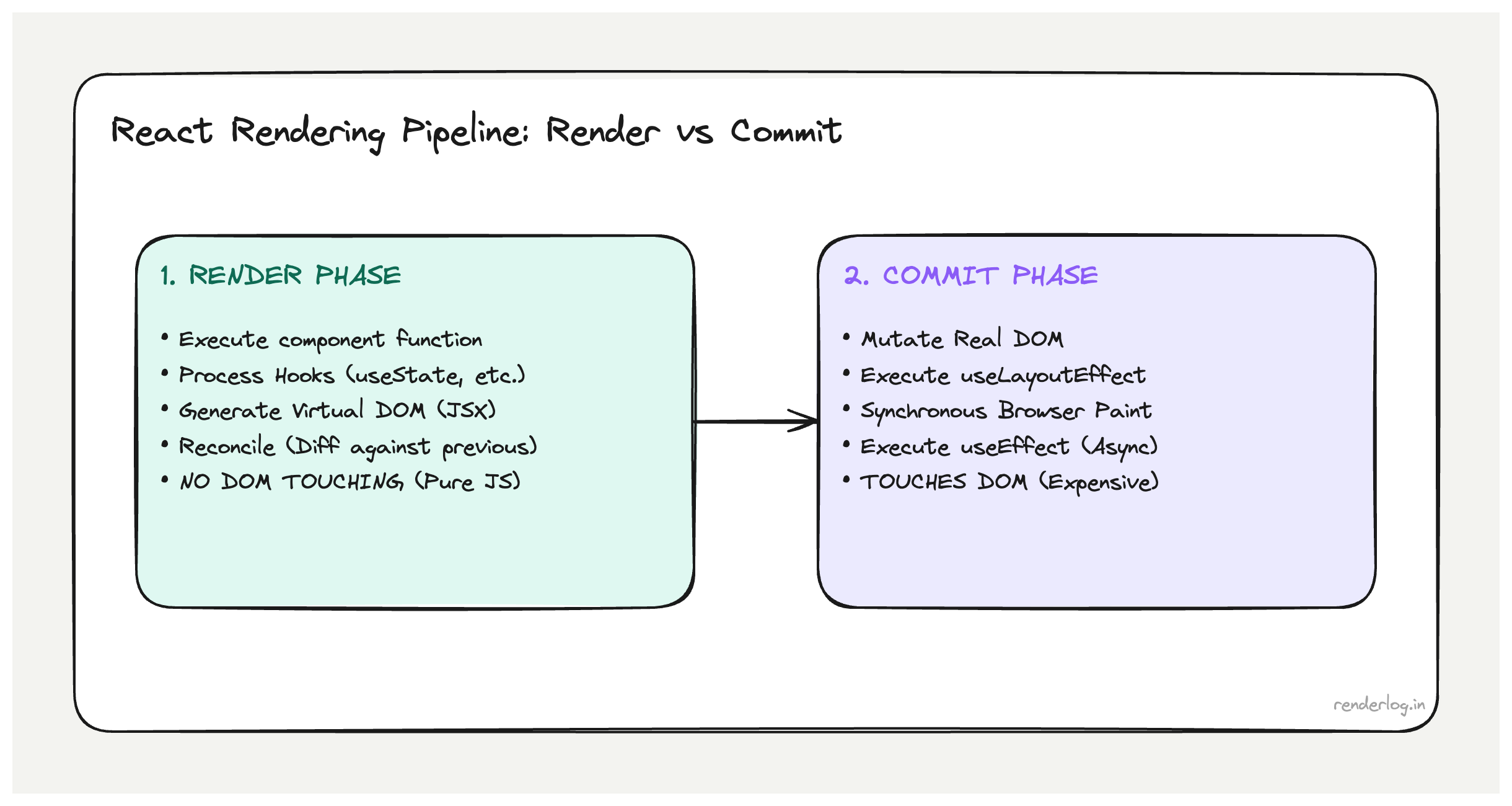 Diagram of React's render phase versus commit phase: reconciliation produces an effect list, then the DOM is updated.