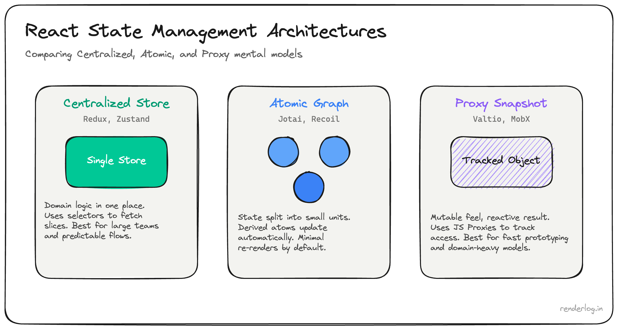 Architecture comparison of React state libraries: centralized store, atomic graph, and proxy snapshot models.
