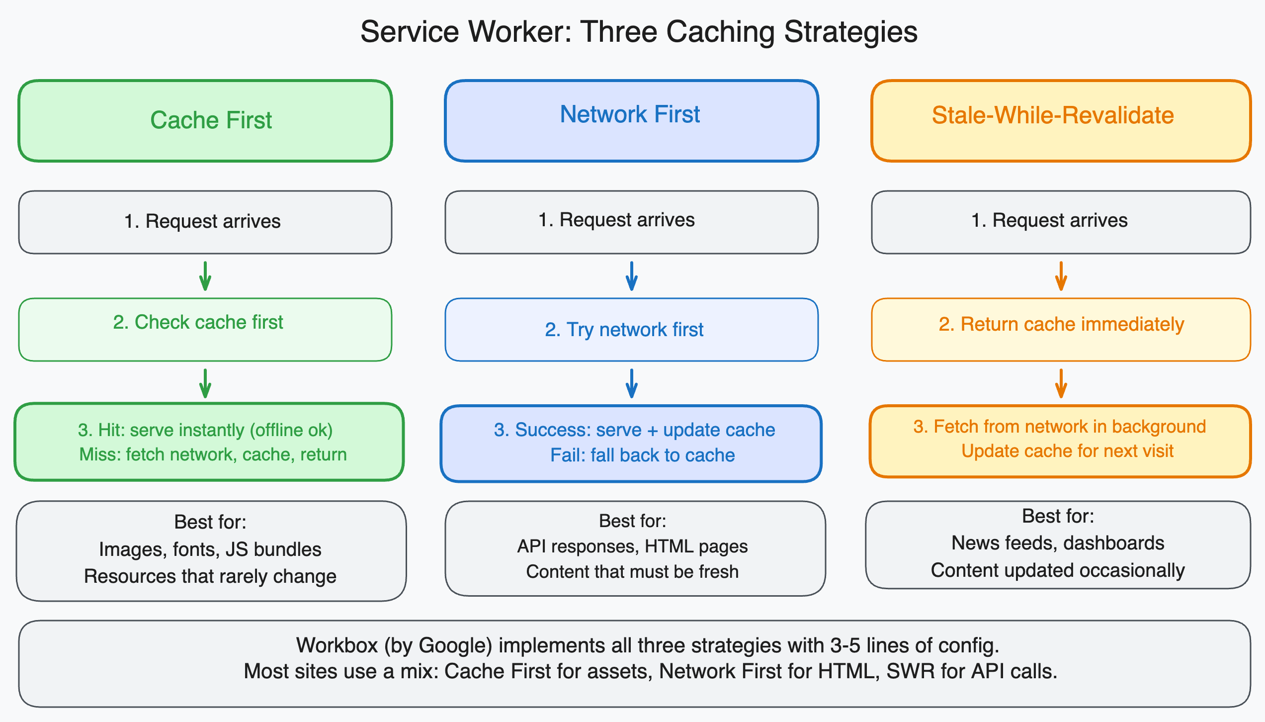 Diagram showing three caching strategies: cache-first serving from cache immediately, network-first checking network before cache, and stale-while-revalidate serving cache then updating in background.