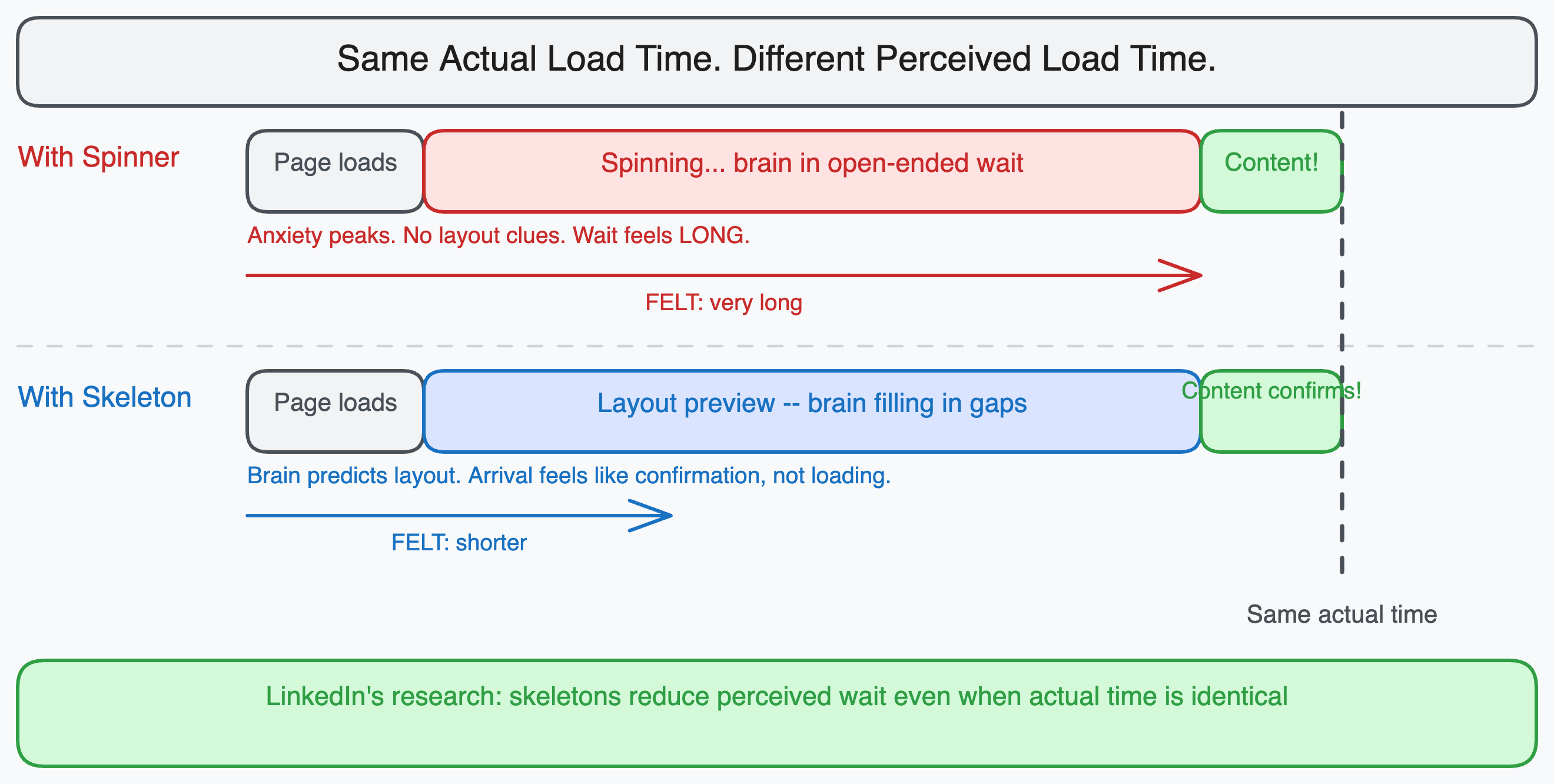 Side-by-side comparison of a spinner loading state versus a skeleton screen loading state, showing how the skeleton communicates layout structure before content arrives.