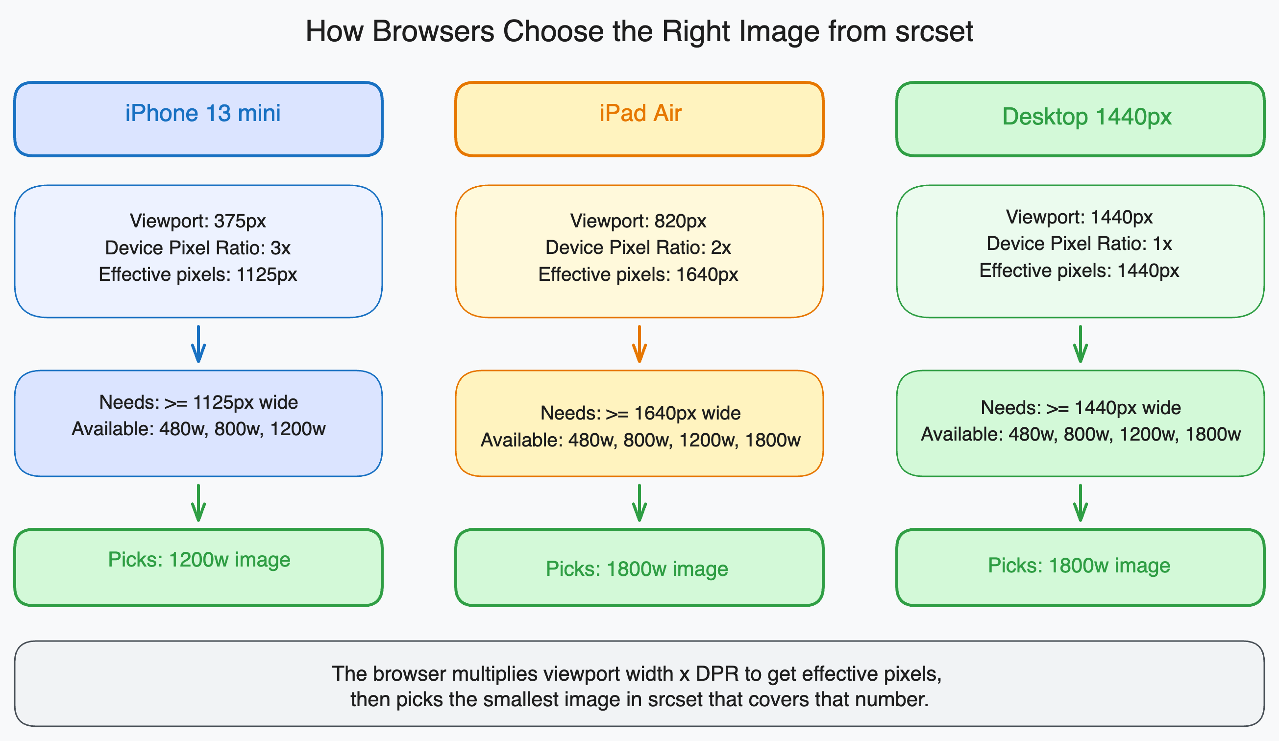 Diagram showing how the browser uses srcset and sizes to select the optimal image based on viewport width and device pixel ratio.