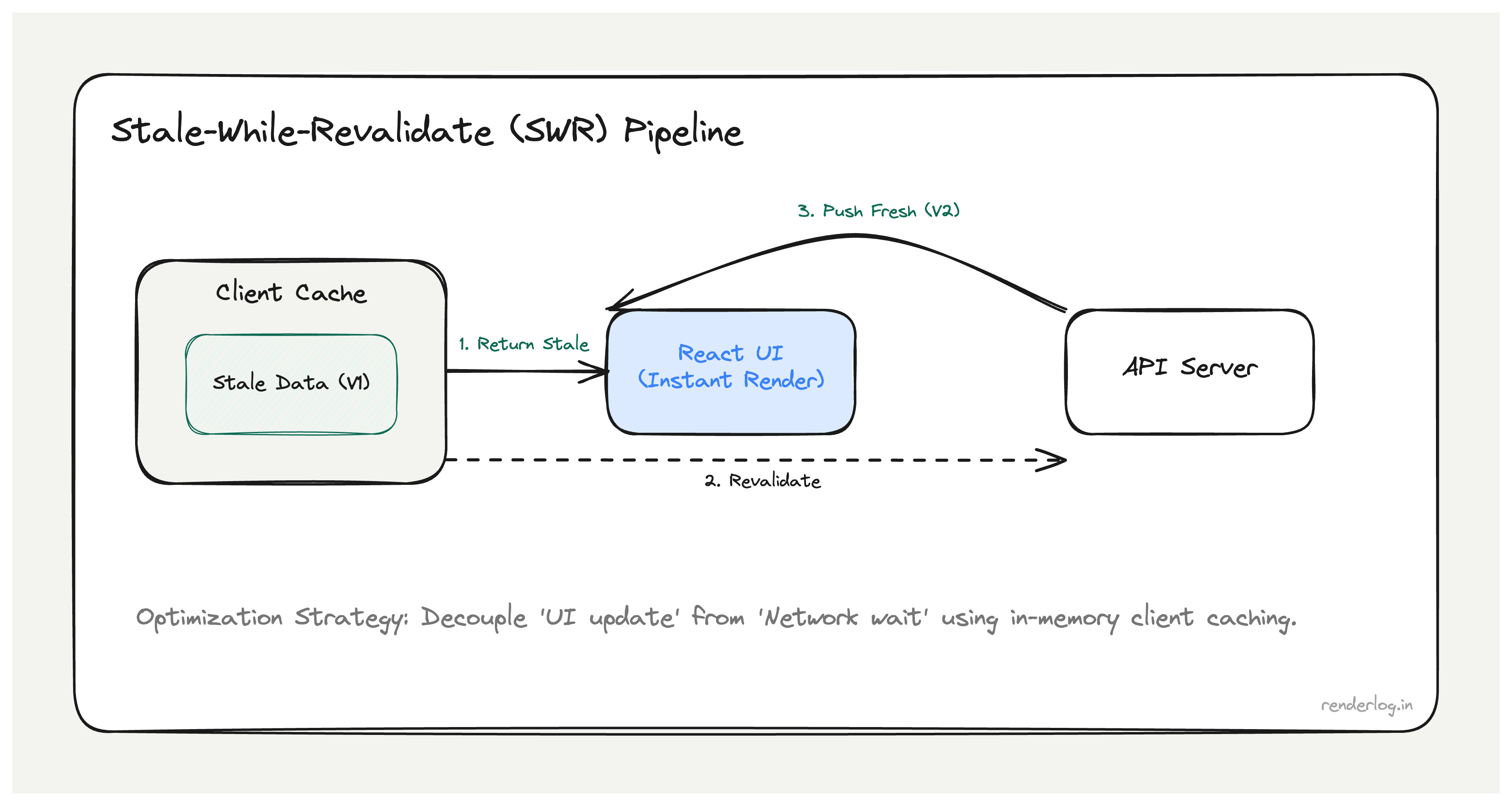 Pipeline diagram for stale-while-revalidate: serve cached data immediately while a background request refreshes the cache.