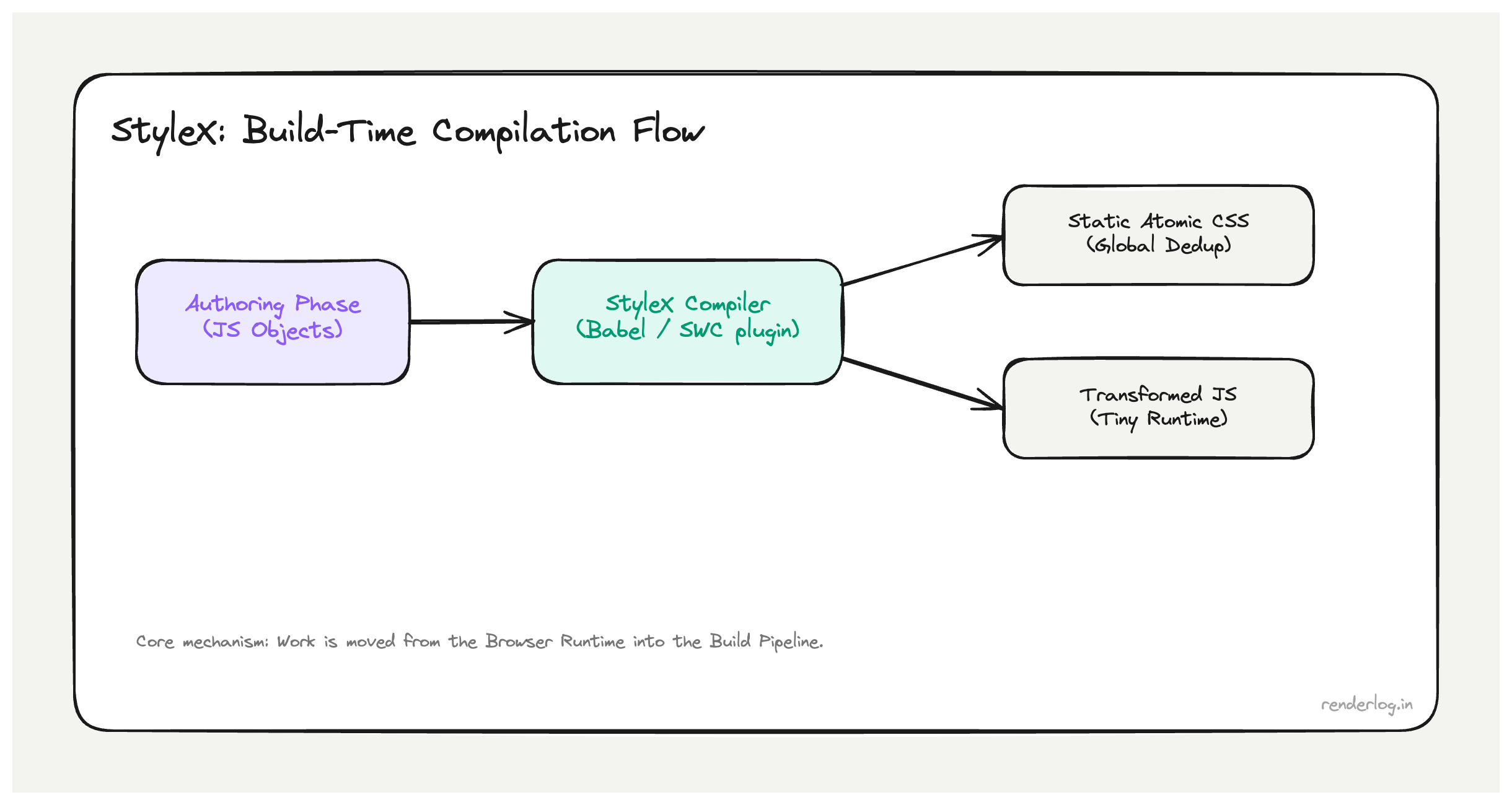 Flow diagram of StyleX compile-time styling: JS style definitions are compiled into atomic static CSS for the browser.