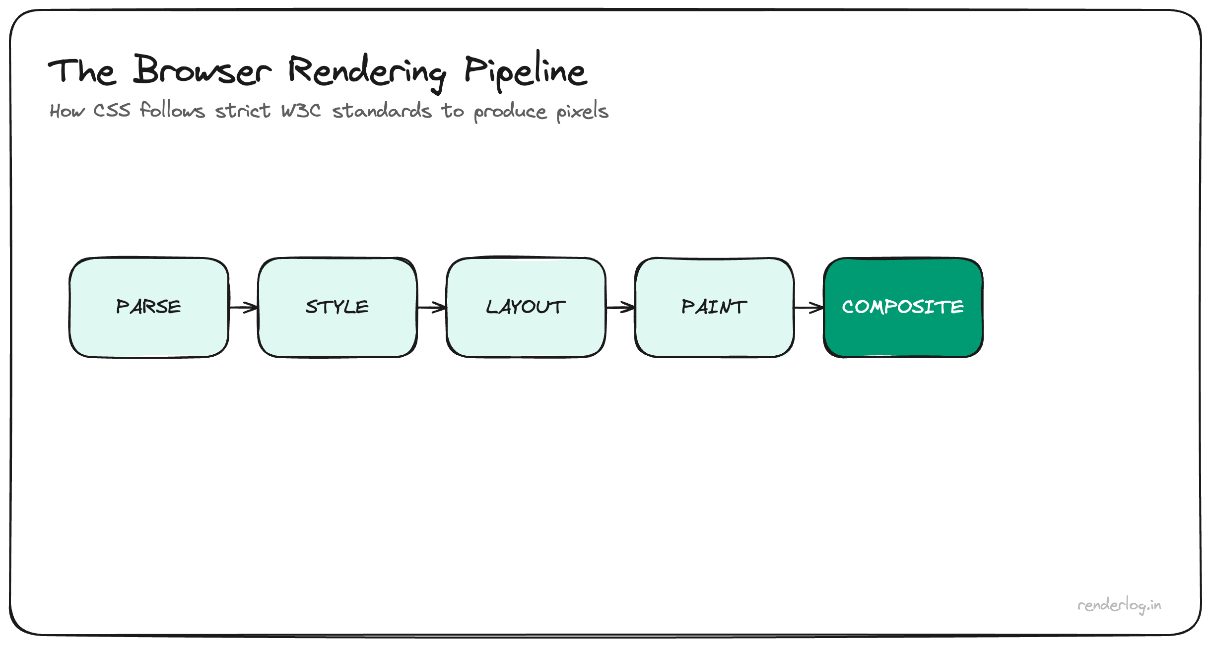 Diagram of the browser rendering pipeline stages from HTML parsing through compositing.