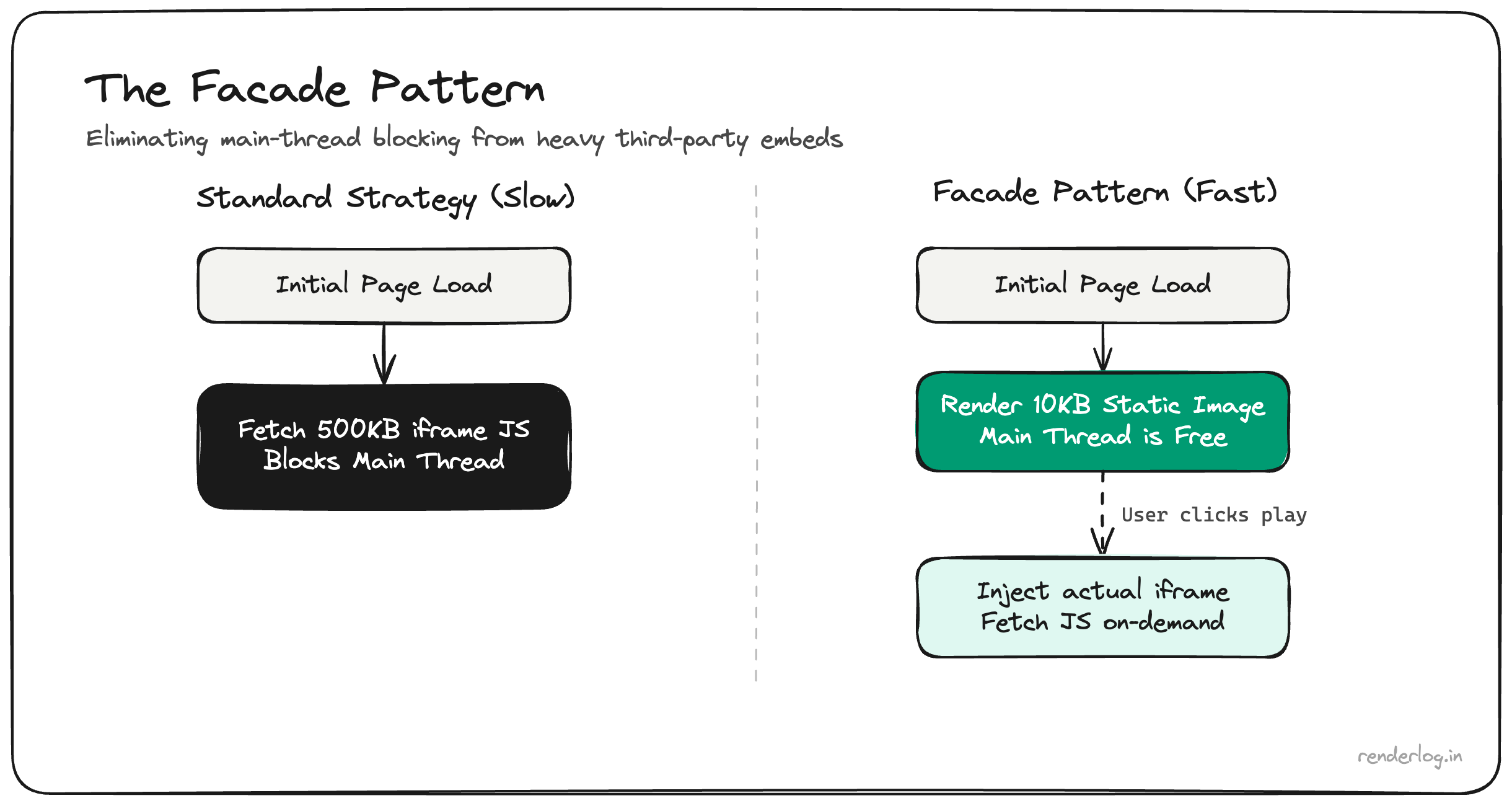 Diagram of the facade pattern for third-party embeds: lightweight placeholder until user interaction loads the full widget.