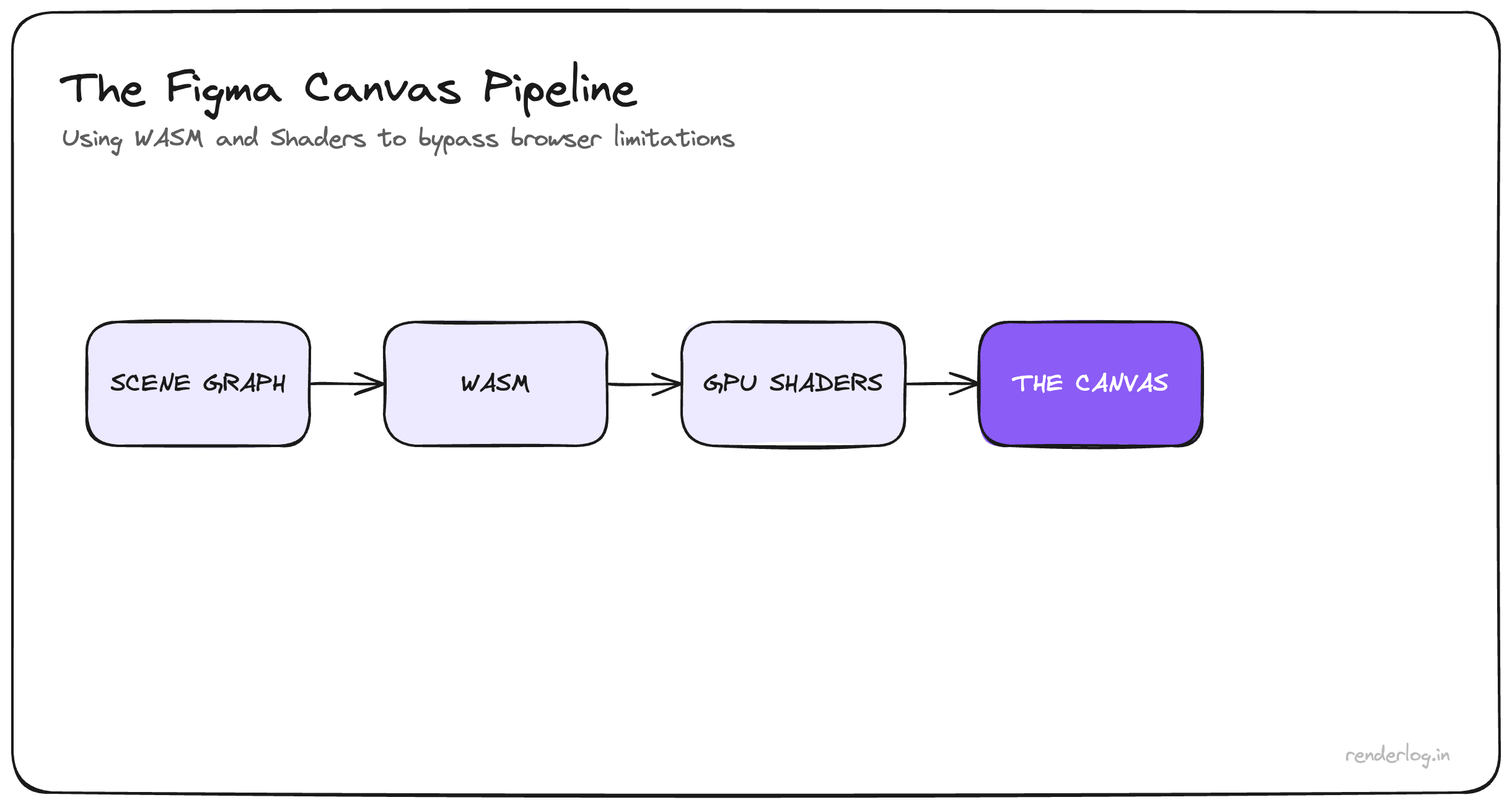 Diagram of the Figma canvas pipeline: WASM, GPU shaders, and vector rasterization versus the browser CSS layout and paint model.