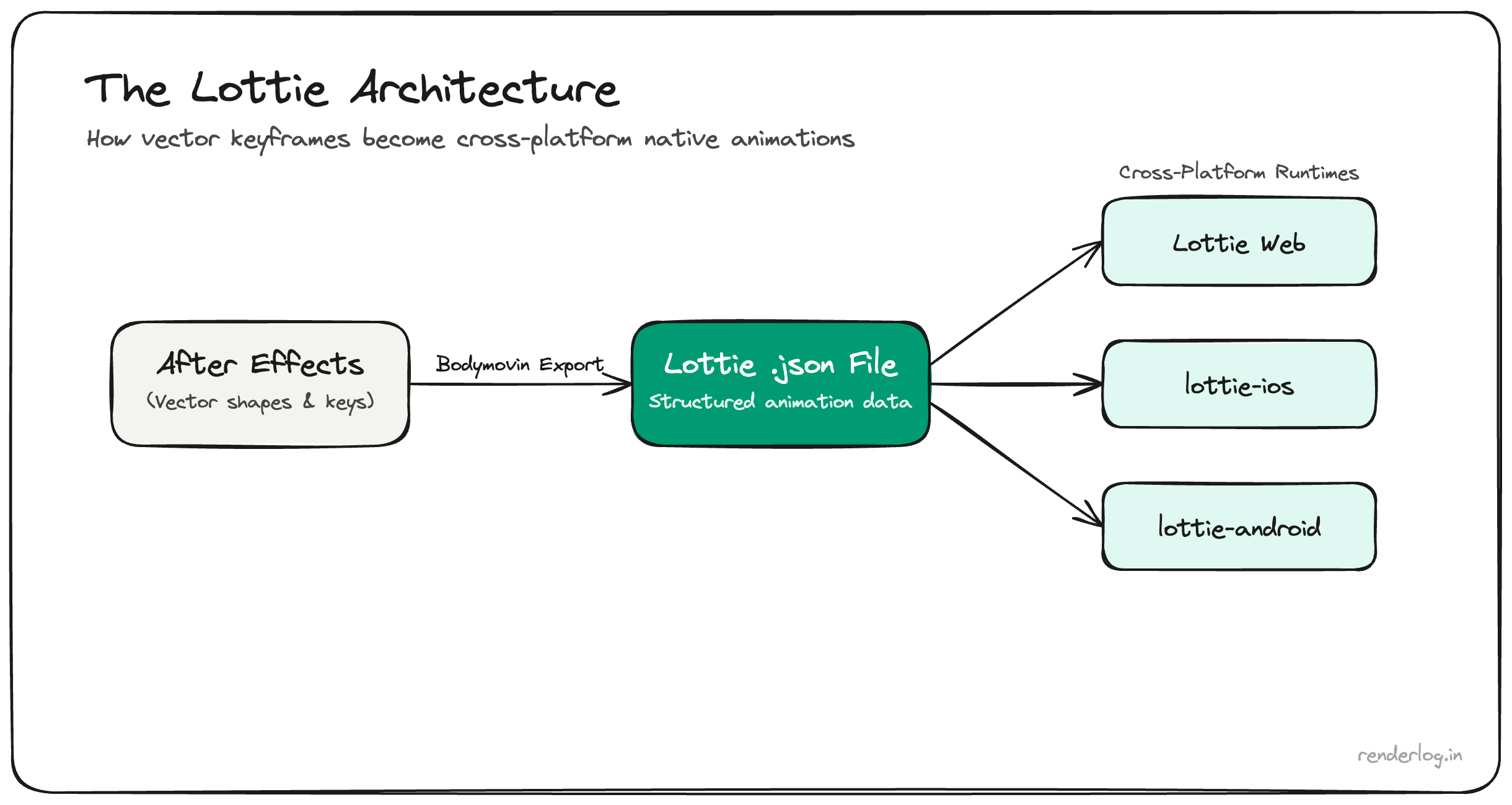 Architecture diagram of Lottie: After Effects export to JSON, runtimes on web, iOS, and Android rendering vector animations.