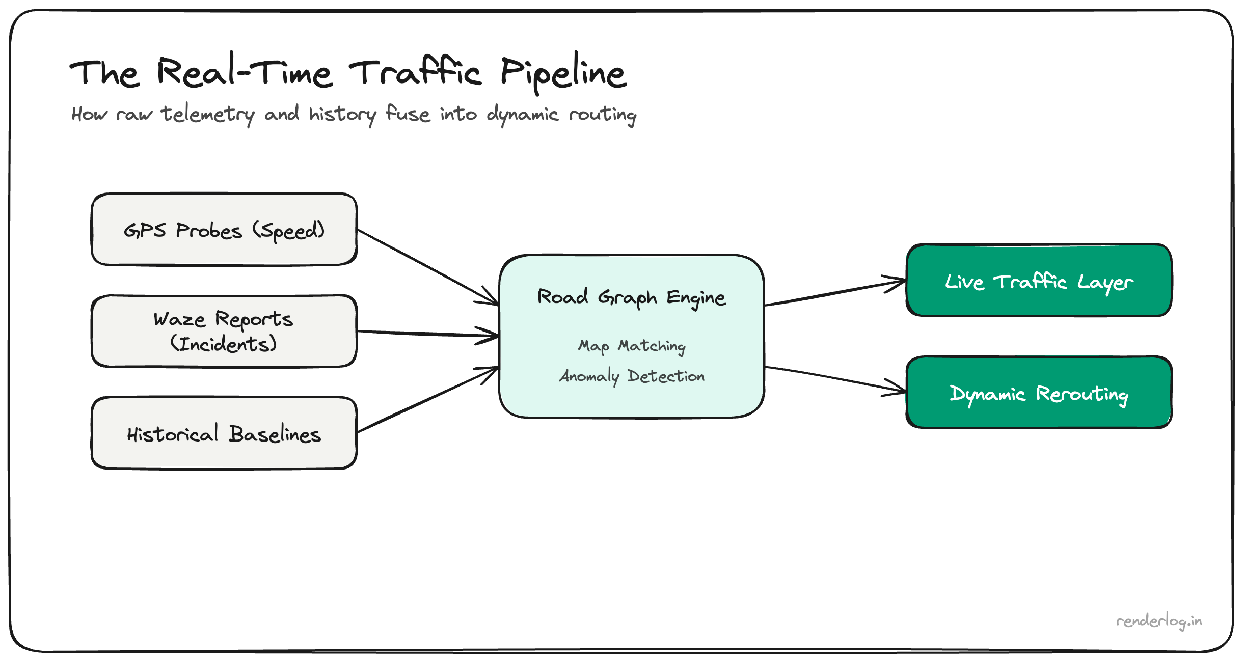 Pipeline diagram for real-time traffic: GPS probes, road graph, historical baselines, and client map updates.