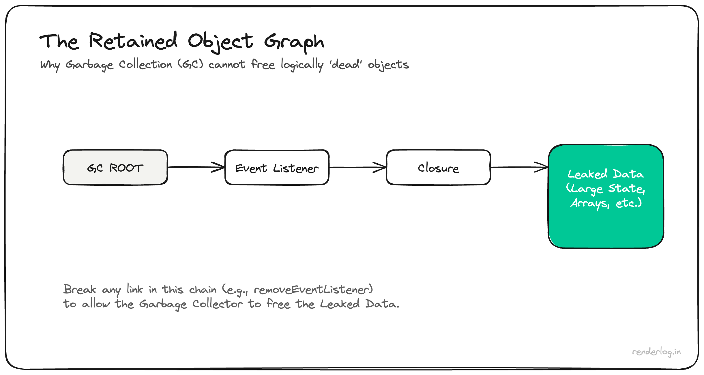 Diagram of a retained object graph: GC roots through listeners and closures keeping React state and large data alive.