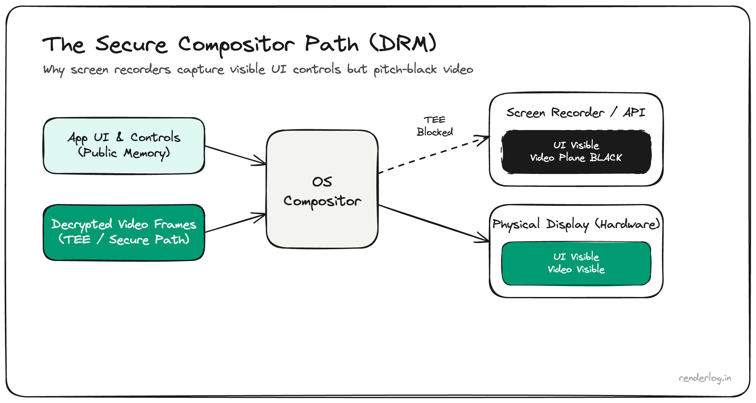 Diagram of the secure compositor path for DRM video: decrypted frames stay on protected surfaces away from normal screen capture.