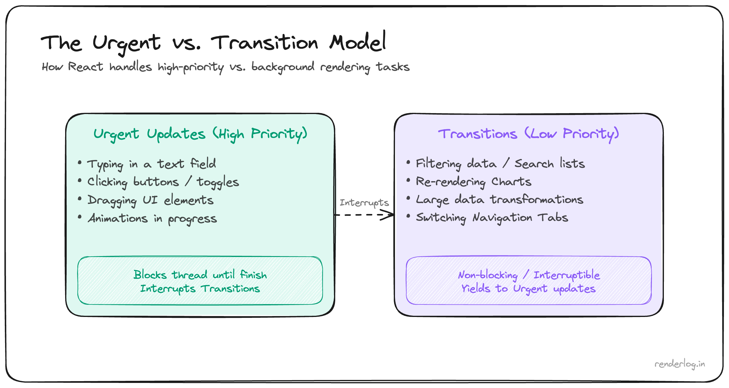 Diagram of React 18 scheduling: urgent updates like typing interleave with transition-marked deferred updates.