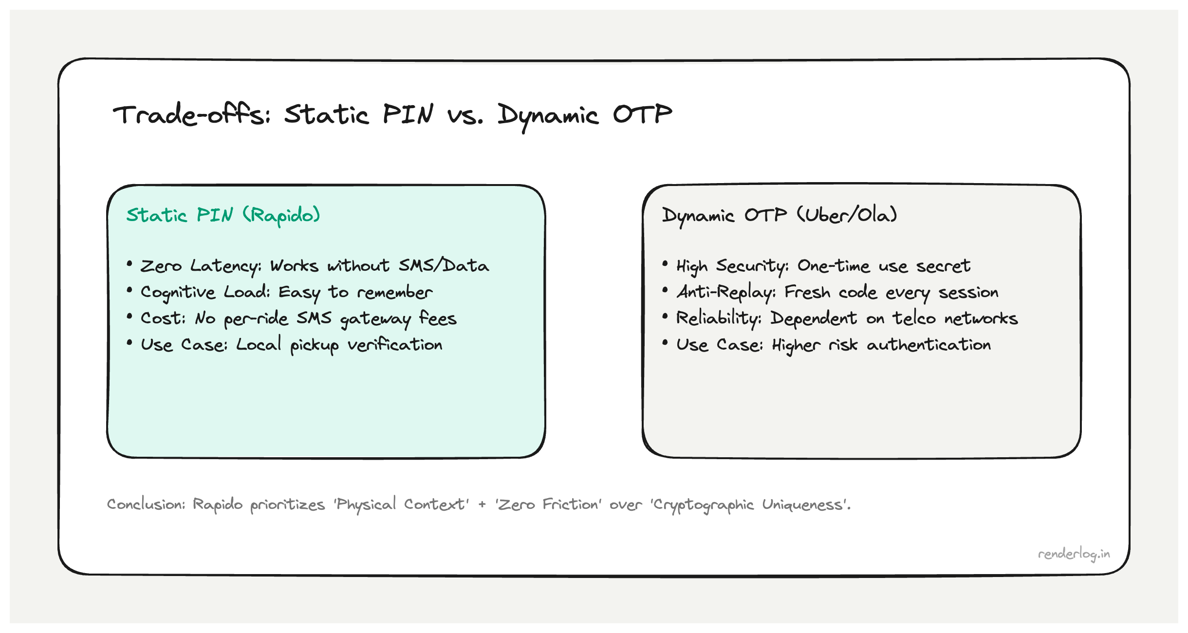 Diagram comparing trade-offs of a static pickup PIN versus per-ride dynamic OTP for ride-hail verification.